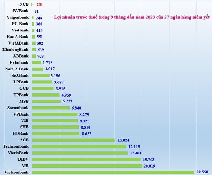 Quý 3, ngành ngân hàng đạt 59.605 tỷ đồng lợi nhuận, giảm 1,6%