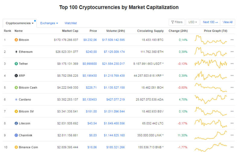 Giá Bitcoin hôm nay ngày 15/7: Giao dịch ổn định trong vùng giá 9.200 USD