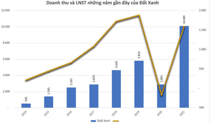 Từ hiện tượng cổ phiếu DXG lao dốc nhìn lại hoạt động kinh doanh của Đất Xanh