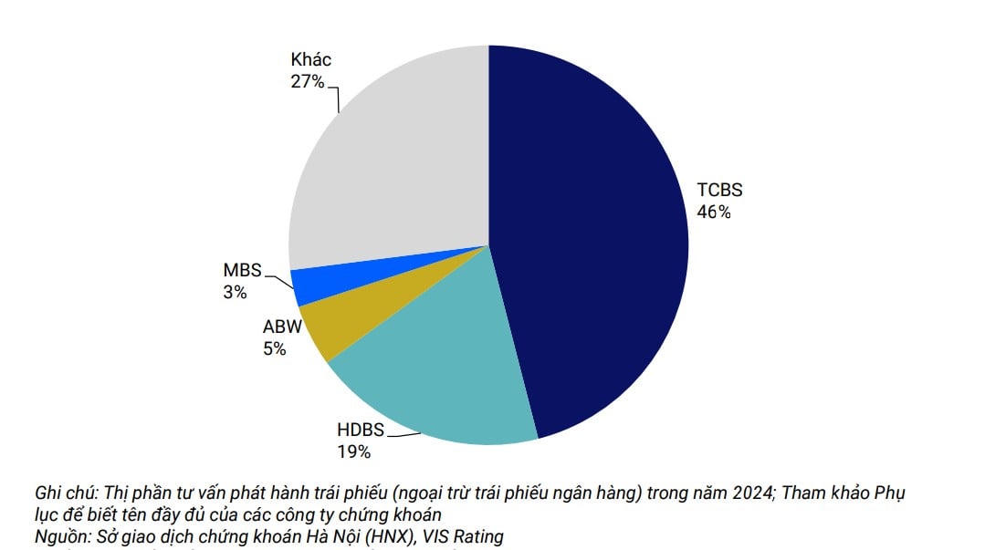 Các công ty chứng khoán liên kết với ngân hàng&nbsp;dẫn dắt thị phần tư vấn phát hành trái phiếu.