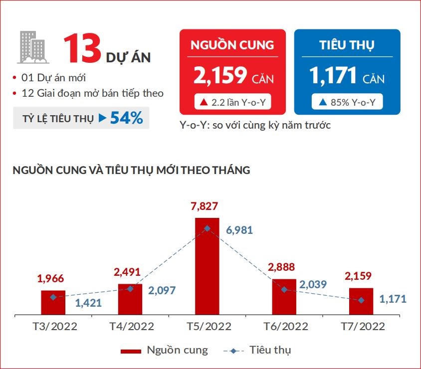 Diễn biến cung - cầu phân khúc căn hộ tại thị trường TP.HCM và các vùng phụ cận &nbsp;