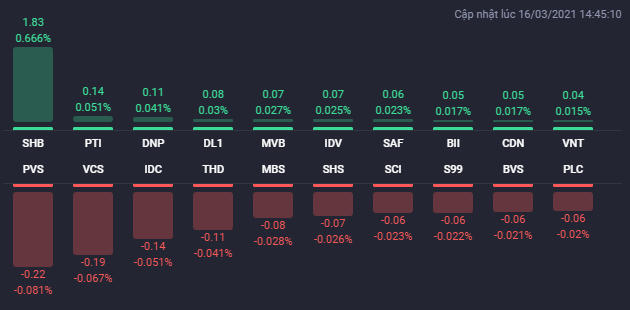 Các cổ phiếu ảnh lớn nhất đến HNX-Index. Nguồn: Fialda. &nbsp;