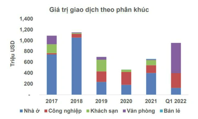 Nguồn: Real Capital Analytics, Cushman & Wakefield &nbsp;
