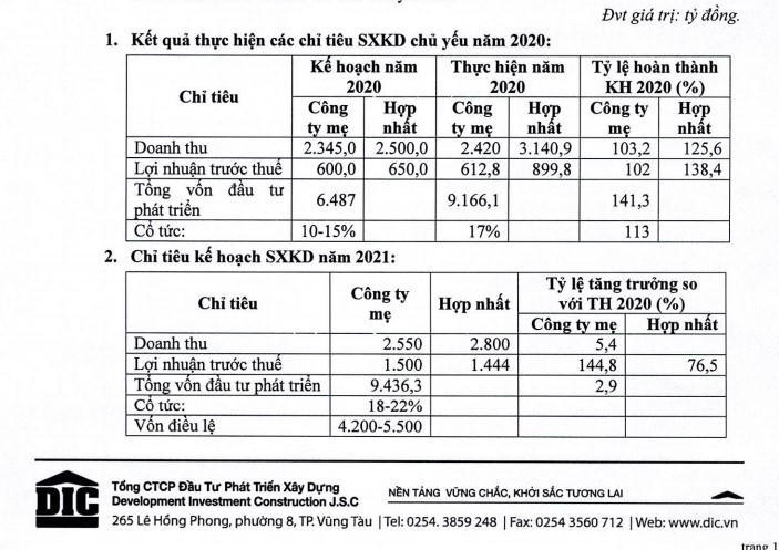 Một số chỉ tiêu kinh doanh năm 2020 và kế hoạch kinh doanh năm 2021 của DIC Corp. Nguồn: Tài liệu Nghị quyết của ĐHĐCĐ thường niên năm 2021 của DIG. &nbsp;
