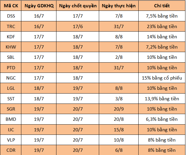 Lịch chốt quyền cổ tức tuần 16 - 22/7