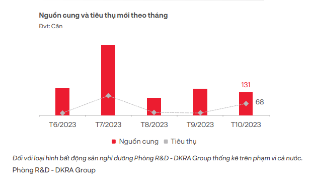 Diễn biến nguồn cung mới và lượng tiêu thụ của Condotel qua các tháng (Nguồn: DKRA Group) &nbsp;