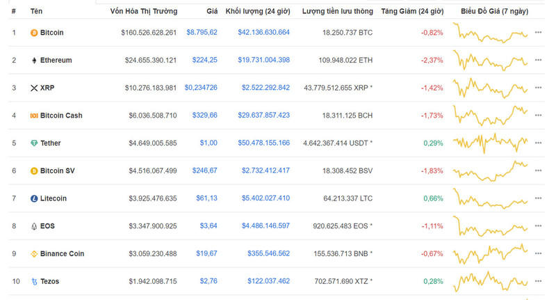 Giá Bitcoin hôm nay ngày 4/3: Bitcoin giảm mang màu đỏ trở lại thị trường