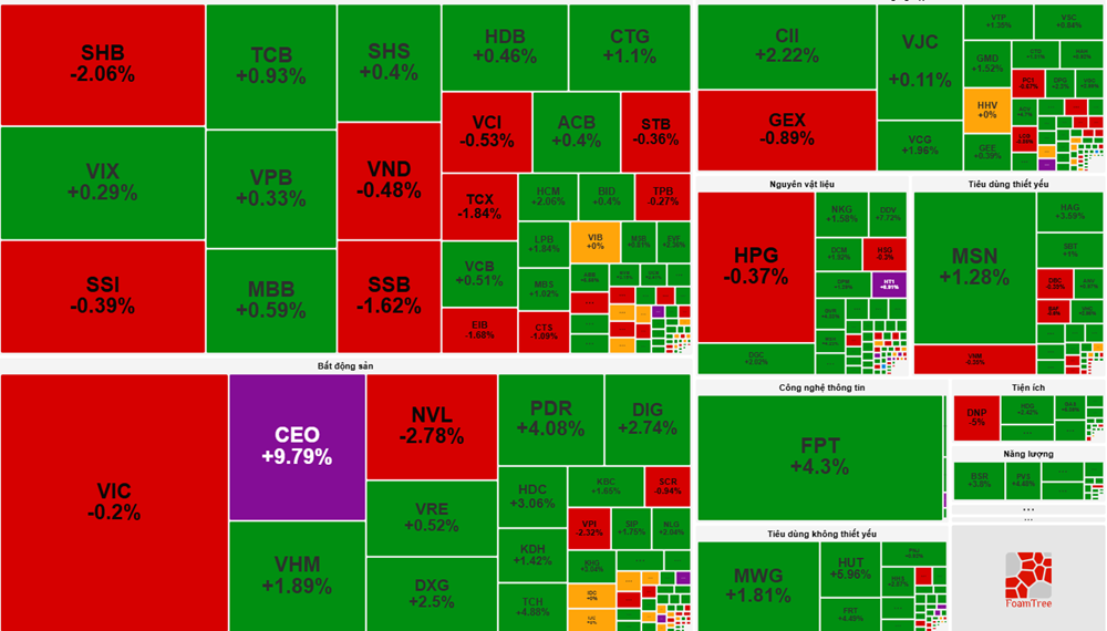 VN-Index bật tăng gần 16 điểm, khối ngoại mua ròng gần 300 tỷ đồng cổ phiếu FPT - ảnh 1