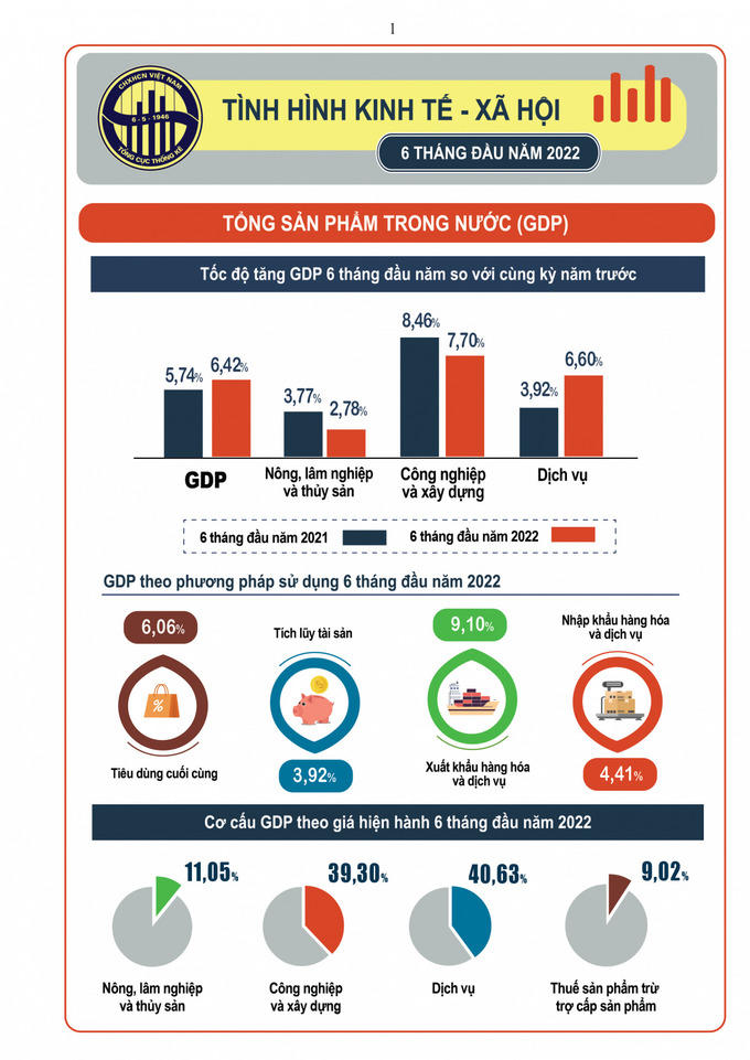 6 tháng đầu năm 2022, GDP của Việt Nam tăng 6,42%