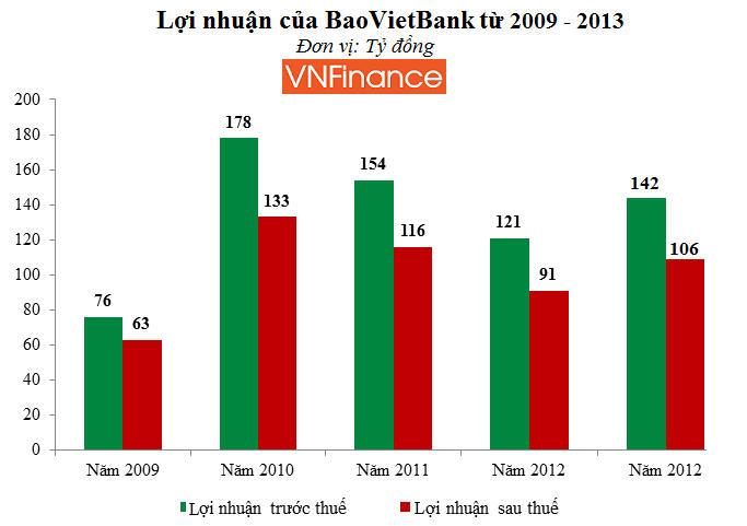 Sau 3 năm tách khỏi Tập đoàn Bảo Việt, BaoVietBank đã lớn nhanh như thế nào?