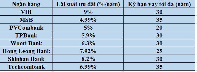 Lãi suất cho vay mua nhà tại ngân hàng nào cao nhất