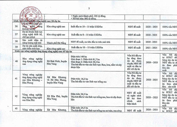 Đà Nẵng: Danh mục 57 dự án trọng điểm thu hút đầu tư giai đoạn 2020 - 2025