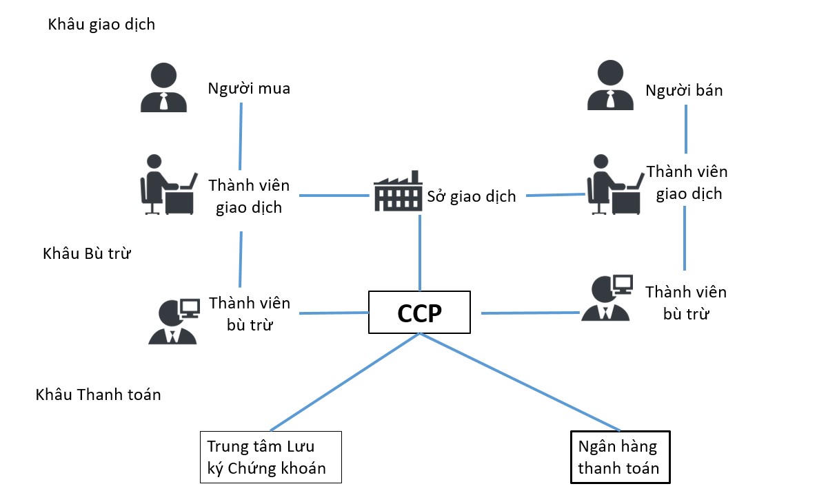 Vị trí của CCP trên thị trường chứng khoán &nbsp;