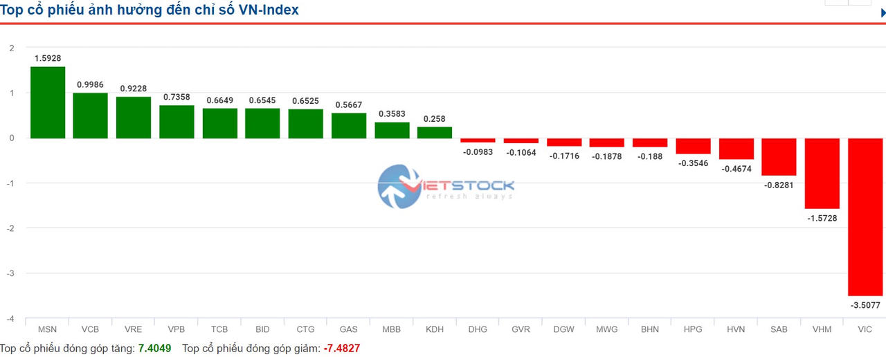 VHM, VIC giảm sâu trong khi thị trường ổn định nhờ nhóm trụ cột