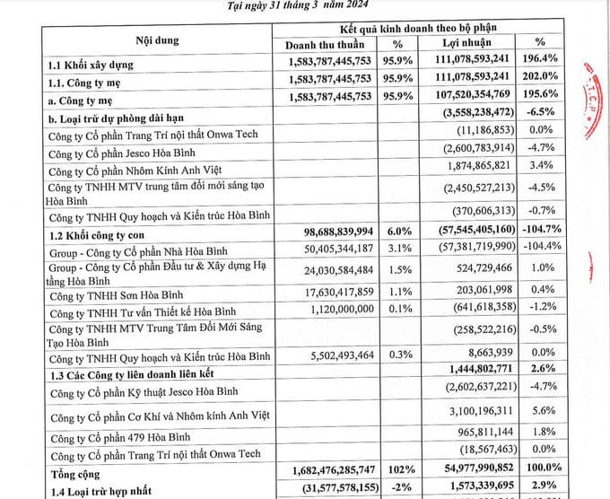 Bảng tổng hợp kết quả kinh doanh của HBC, các công ty thành viên và các công liên kết.