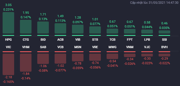 Các cổ phiếu ảnh hưởng lớn nhất đến HNX-Index. Nguồn: Fialda. &nbsp;