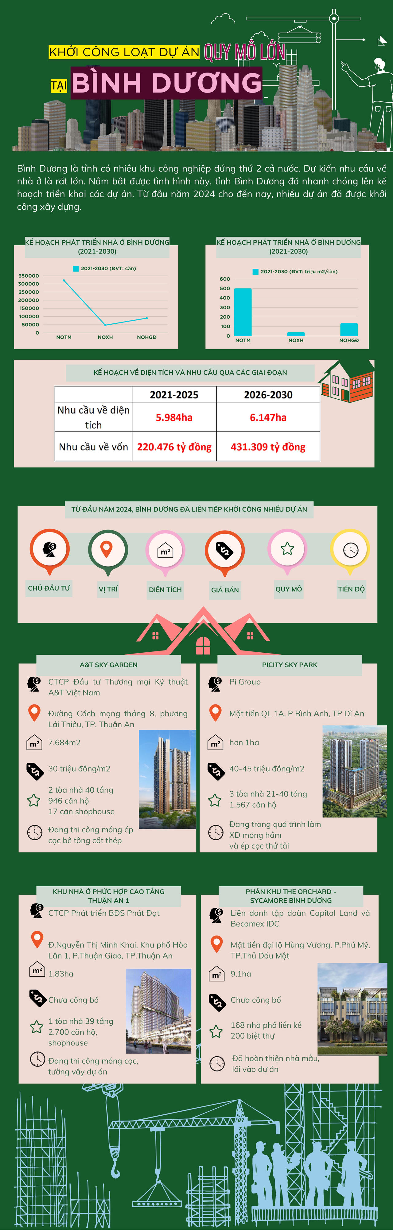 Inforgraphic: Bình Dương liên tục khởi công nhiều dự án khủng
