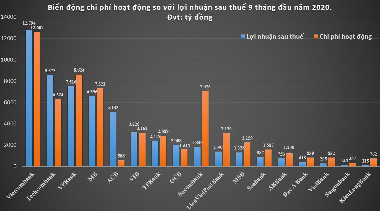 Nguồn: tác giả tổng hợp từ BCTC hợp nhất quý 3/2020 của 17 ngân hàng.