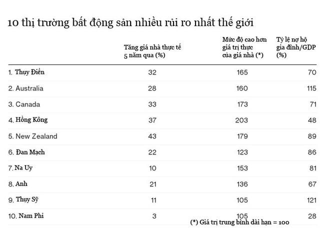 10 thị trường địa ốc “nguy hiểm” nhất thế giới - Ảnh 1. 10 thị trường địa ốc “nguy hiểm” nhất thế giới - Ảnh 1.