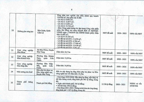 Đà Nẵng: Danh mục 57 dự án trọng điểm thu hút đầu tư giai đoạn 2020 - 2025