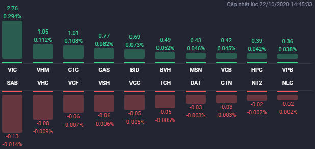 TTCK hồi phục mạnh cuối phiên 22/10, nhiều mã bất động sản đua nhau tăng mạnh