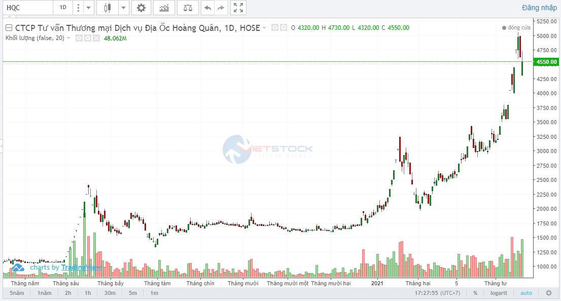 Sau nhiều năm vỡ kế hoạch kinh doanh, Địa ốc Hoàng Quân tiếp tục đặt mục tiêu 'đi lùi'
