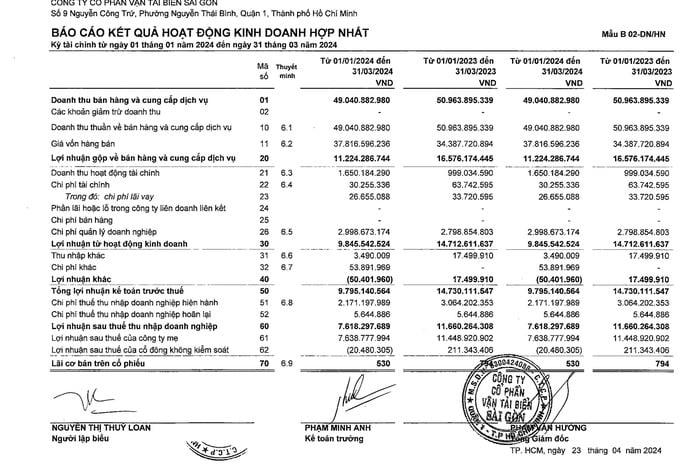 Lợi nhuận gộp về bán hàng và cung cấp dịch vụ giảm.