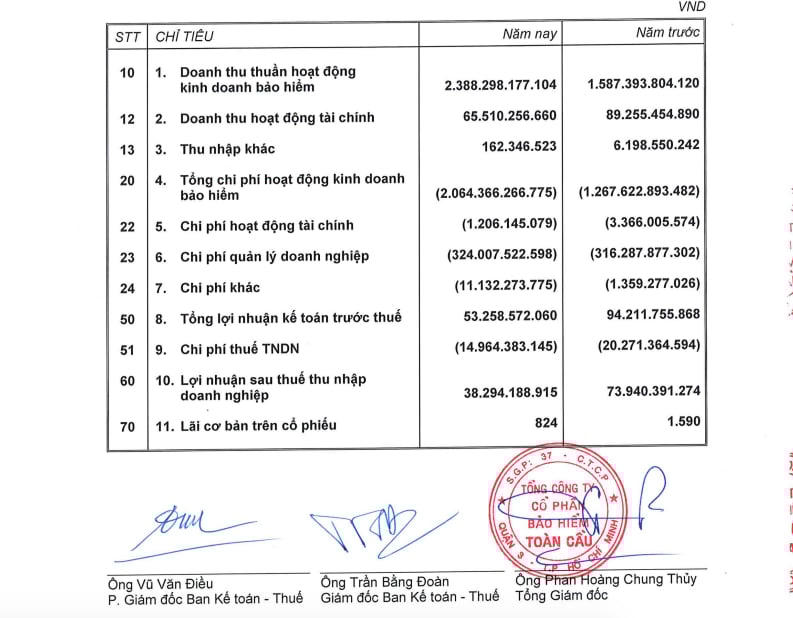 Kết quả hoạt động kinh doanh năm 2024 của Tổng công ty cổ phần Bảo hiểm Toàn Cầu