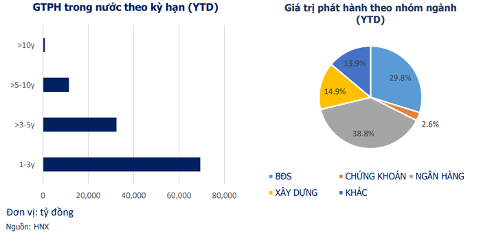 Cơ cấu giá trị phát hành trái phiếu theo nhóm ngành theo công bố của HNX tính từ đầu tháng 5 đến 27/5. (Nguồn:&nbsp;VBMA).