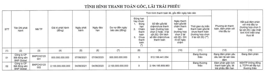 Tình hình thanh toán trái phiếu của BNP Global. &nbsp;