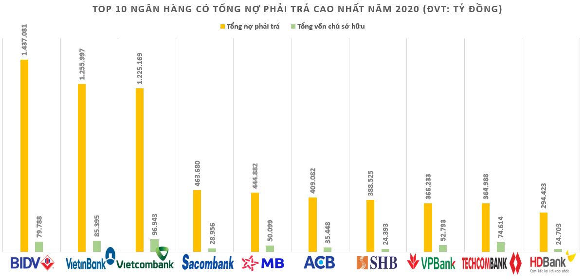 Ngân hàng nào có tỷ lệ nợ phải trả trên vốn chủ sở hữu lớn nhất hệ thống ngân hàng tại Việt Nam?