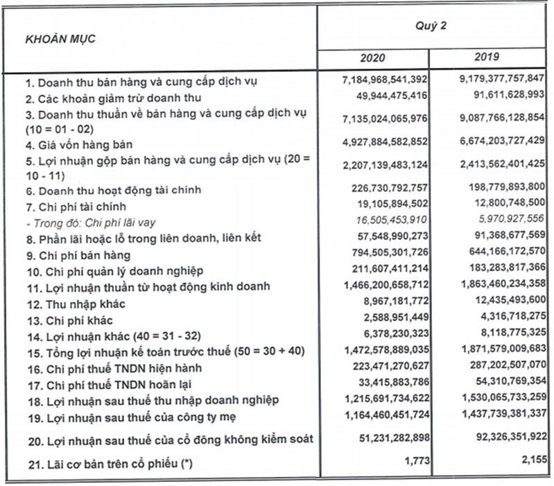 Quý kinh doanh ảm đạm thứ hai liên tiếp, có triển vọng lạc quan cho Sabeco?