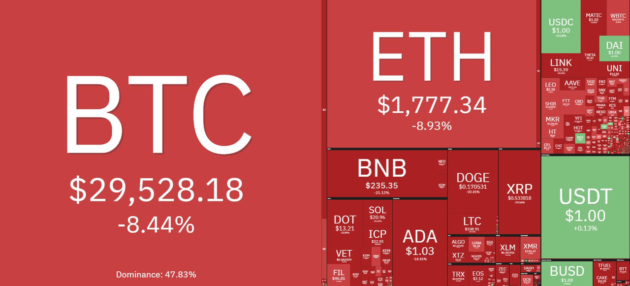 Thị trường tiền ảo chao đảo khi Bitcoin "thủng" mốc 30.000 USD, vốn hóa "bốc hơi" 300 tỷ USD