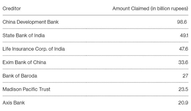 Hàng loạt ngân hàng Trung Quốc đòi nợ 2,1 tỷ USD của tỷ phú Ấn Độ phá sản