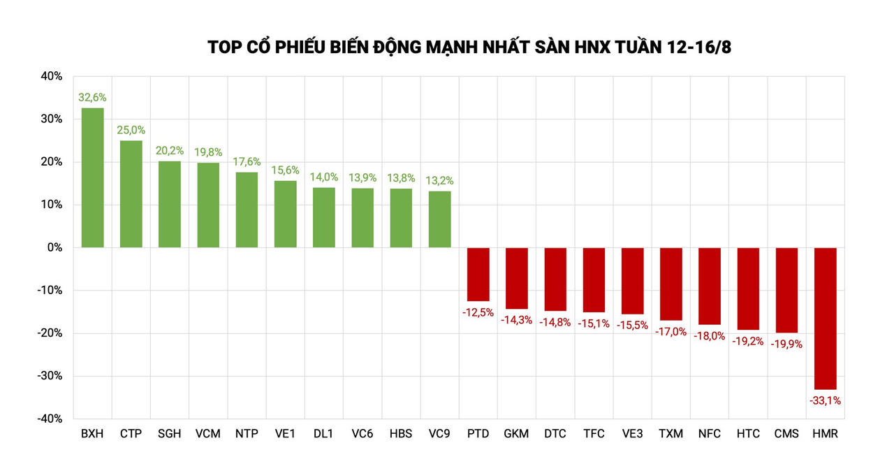 Top cổ phiếu tăng/giảm mạnh nhất sàn HNX tuần vừa qua &nbsp;