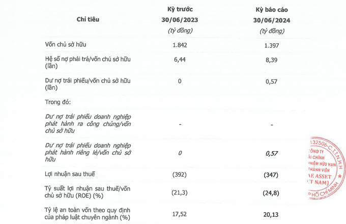 Mirae Asset Việt Nam là công ty tài chính đầu tiên báo lỗ trong nửa đầu năm 2024 (Nguồn: Báo cáo của Mirae Asset Việt Nam)