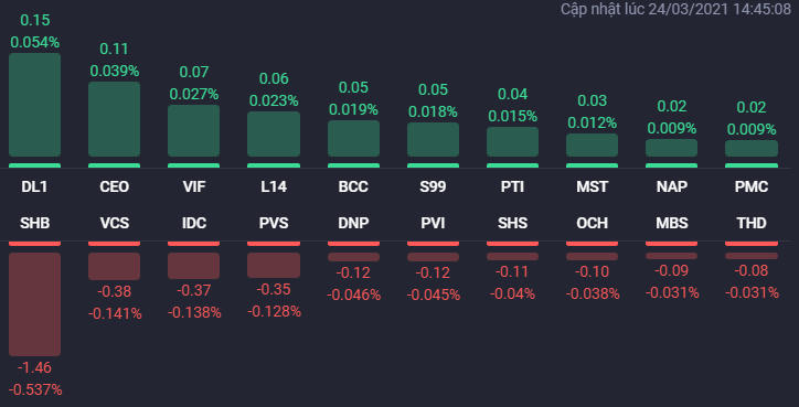 Các cổ phiếu ảnh hưởng lớn nhất đến HNX-Index. Nguồn: Fialda. &nbsp;