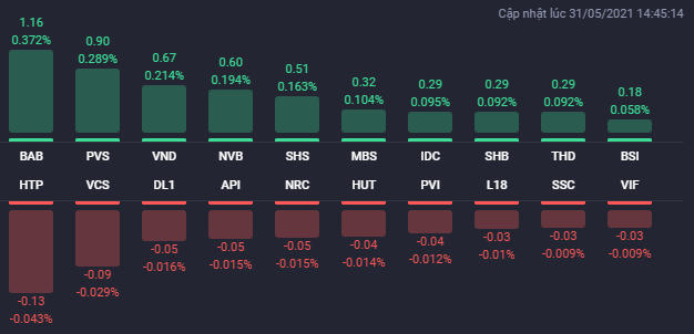 Các cổ phiếu ảnh hưởng lớn nhất đến HNX-Index. Nguồn: Fialda. &nbsp;