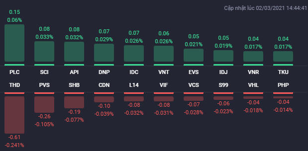 Các cổ phiếu ảnh hưởng lớn nhất đến HNX-Index. Nguồn: Fialda. &nbsp;