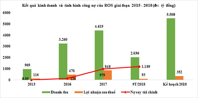 Cổ phiếu ROS tiếp tục "rục lửa"