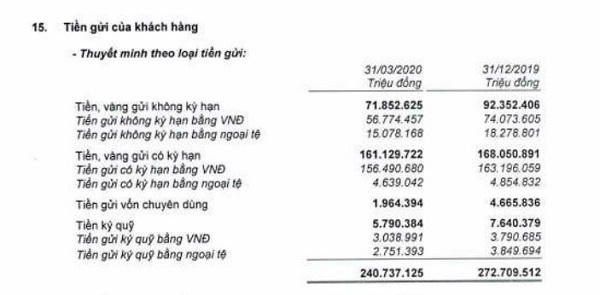 Lợi nhuận và tiền gửi khách hàng tại MB giảm mạnh, nợ xấu cao chót vót