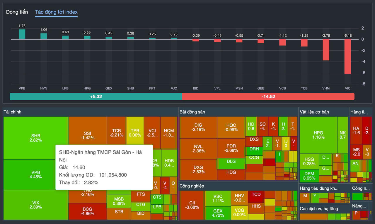 Với thanh khoản lên tới gần 102 triệu đơn vị, SHB là cổ phiếu dẫn đầu về thanh khoản trong phiên giao dịch 21/7