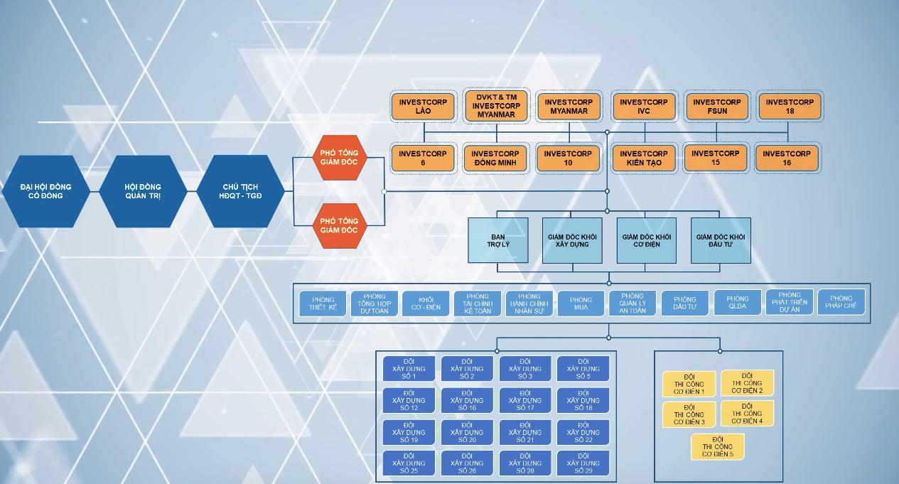 Tập đoàn Investcorp đã kiện toàn bộ máy tổ chức với 12 Công ty thành viên, 11 Khối phòng ban và 21 Đội thi công. Ảnh chụp màn hình. &nbsp;