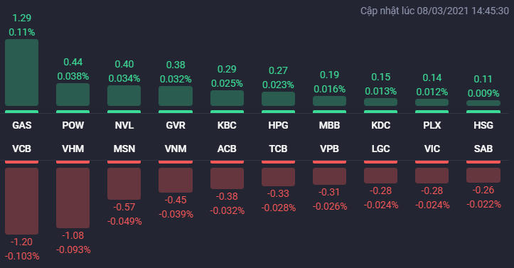 Các cổ phiếu ảnh hưởng lớn nhất đến VN-Index. Nguồn: Fialda. &nbsp;