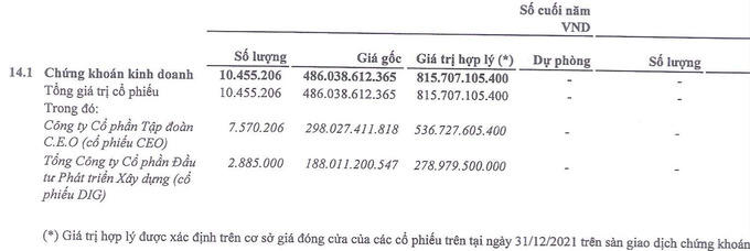 Licogi 14 (L14) “xoay” tiền đầu tư chứng khoán vào các cổ phiếu “nóng” DIG, CEO như thế nào?
