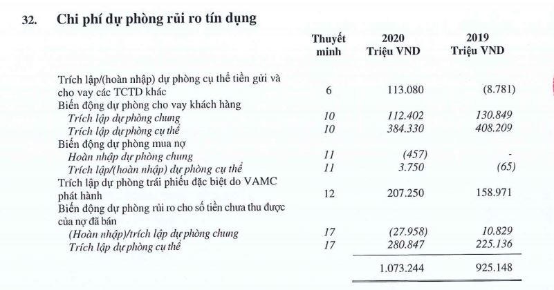 Nợ phải trả tại MSB cao gấp hơn 9 lần vốn chủ sở hữu, các khoản chi phí tăng mạnh