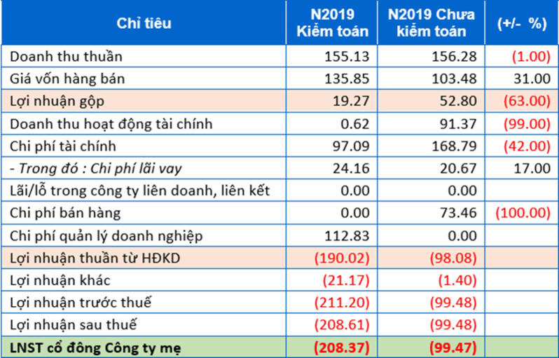 Cotec Land bị các ngân hàng phong tỏa tài khoản vì dính hàng loạt bê bối