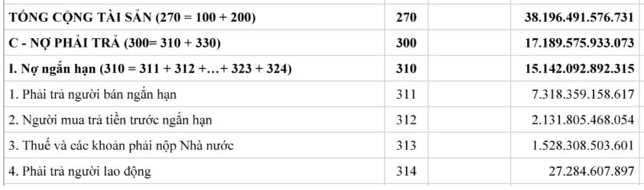 Đến cuối năm 2024, Honda Việt Nam ghi nhận tới hơn 27,28 tỷ đồng phải trả người lao động. &nbsp;