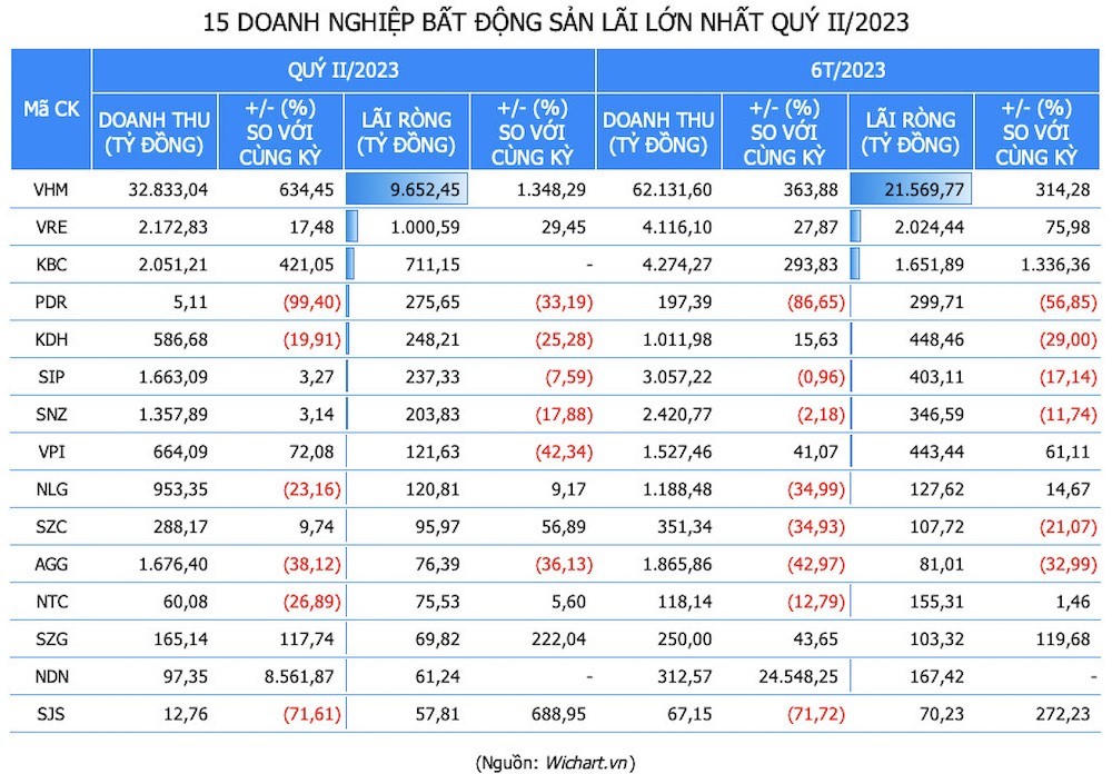 Nhiều doanh nghiệp bất động sản lãi lớn trong quý II/2023