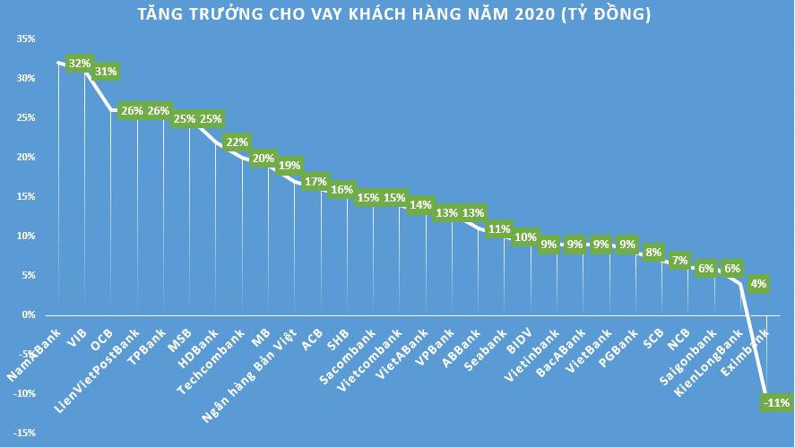 Tốc độ tăng trưởng cho vay khách hàng năm 2020 phân hóa mạnh